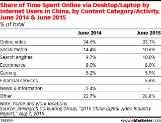 Share of Time Spent Online via Desktop/Laptop by Internet Users in China, by Content Category/Activity, June 2014 & June 2015 (% of total)