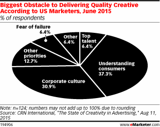 Biggest Obstacle to Delivering Quality Creative According to US Marketers, June 2015 (% of respondents)