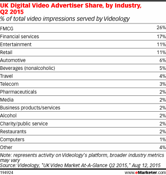 UK Digital Video Advertiser Share, by Industry, Q2 2015 (% of total video impressions served by Videology)