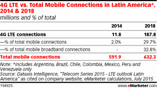 4G LTE vs. Total Mobile Connections in Latin America*, 2014 & 2018 (millions and % of total)