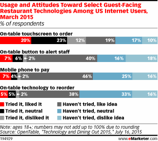 Usage and Attitudes Toward Select Guest-Facing Restaurant Technologies Among US Internet Users, March 2015 (% of respondents)