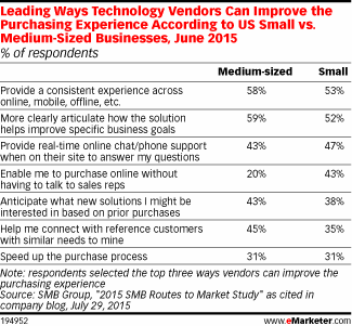 Leading Ways Technology Vendors Can Improve the Purchasing Experience According to US Small vs. Medium-Sized Businesses, June 2015 (% of respondents)