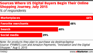 Sources Where US Digital Buyers Begin Their Online Shopping Journey, July 2015 (% of respondents)