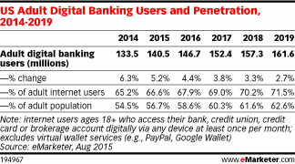 US Adult Digital Banking Users and Penetration, 2014-2019