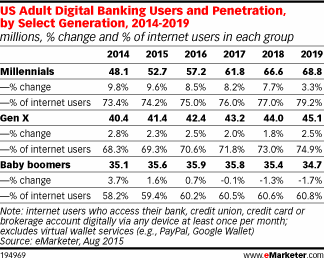 US Adult Digital Banking Users and Penetration, by Select Generation, 2014-2019 (millions, % change and % of internet users in each group)