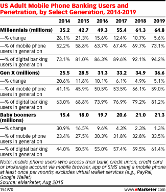 US Adult Mobile Phone Banking Users and Penetration, by Select Generation, 2014-2019