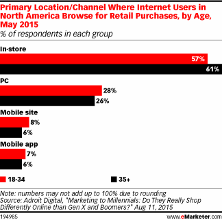 Primary Location/Channel Where Internet Users in North America Browse for Retail Purchases, by Age, May 2015 (% of respondents in each group)