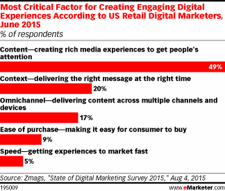 Most Critical Factor for Creating Engaging Digital Experiences According to US Retail Digital Marketers, June 2015 (% of respondents)