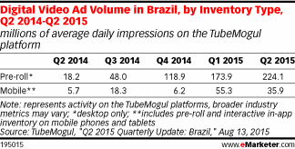 Digital Video Ad Volume in Brazil, by Inventory Type, Q2 2014-Q2 2015 (millions of average daily impressions on the TubeMogul platform)