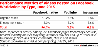 Performance Metrics of Videos Posted on Facebook Worldwide, by Type, June 2015