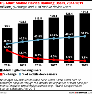 US Adult Mobile Device Banking Users, 2014-2019 (millions, % change and % of mobile device users)
