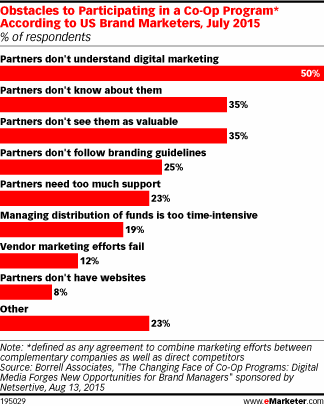 Obstacles to Participating in a Co-Op Program* According to US Brand Marketers, July 2015 (% of respondents)