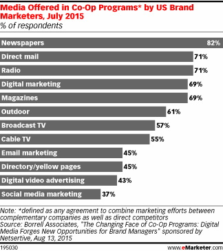 Media Offered in Co-Op Programs* by US Brand Marketers, July 2015 (% of respondents)