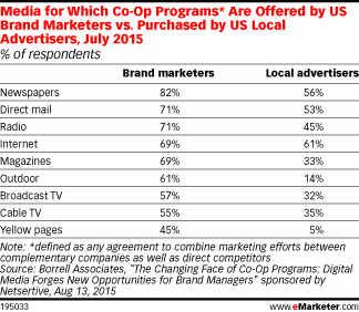 Media for Which Co-Op Programs* Are Offered by US Brand Marketers vs. Purchased by US Local Advertisers, July 2015 (% of respondents)
