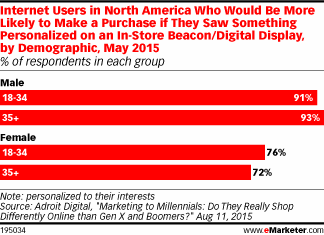 Internet Users in North America Who Would Be More Likely to Make a Purchase if They Saw Something Personalized on an In-Store Beacon/Digital Display, by Demographic, May 2015 (% of respondents in each group)