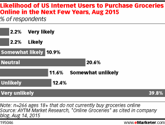 Likelihood of US Internet Users to Purchase Groceries Online in the Next Few Years, Aug 2015 (% of respondents)