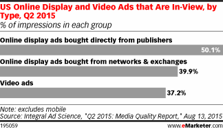 US Online Display and Video Ads that Are In-View, by Type, Q2 2015 (% of impressions in each group)