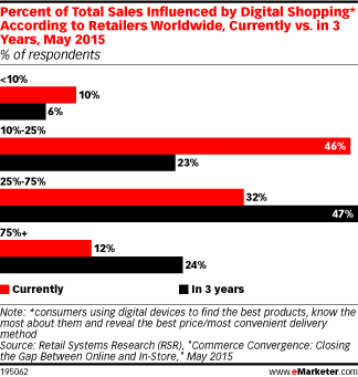 Percent of Total Sales Influenced by Digital Shopping* According to Retailers Worldwide, Currently vs. in 3 Years, May 2015 (% of respondents)