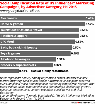 Social Amplification Rate of US Influencer* Marketing Campaigns, by Advertiser Category, H1 2015 (among RhythmOne clients)