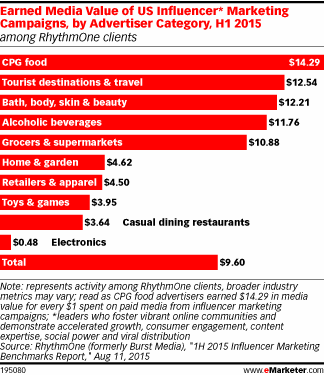 Earned Media Value of US Influencer* Marketing Campaigns, by Advertiser Category, H1 2015 (among RhythmOne clients)