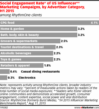 Social Engagement Rate* of US Influencer** Marketing Campaigns, by Advertiser Category, H1 2015 (among RhythmOne clients)