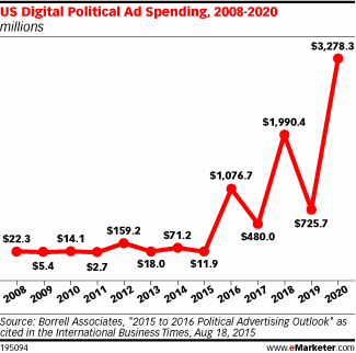 US Digital Political Ad Spending, 2008-2020 (millions)