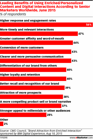 Leading Benefits of Using Enriched/Personalized Content and Digital Interactions According to Senior Marketers Worldwide, June 2015 (% of respondents)