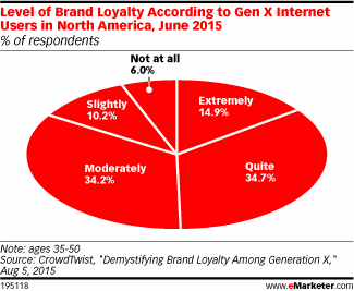 Level of Brand Loyalty According to Gen X Internet Users in North America, June 2015 (% of respondents)