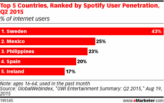 Top 5 Countries, Ranked by Spotify User Penetration, Q2 2015 (% of internet users)