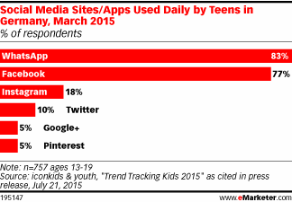 Social Media Sites/Apps Used Daily by Teens in Germany, March 2015 (% of respondents)