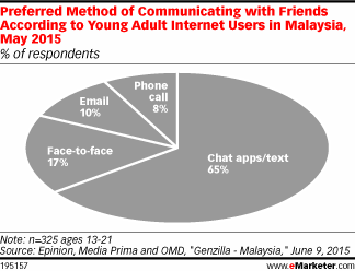 Preferred Method of Communicating with Friends According to Young Adult Internet Users in Malaysia, May 2015 (% of respondents)