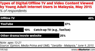 Types of Digital/Offline TV and Video Content Viewed by Young Adult Internet Users in Malaysia, May 2015 (% of respondents)