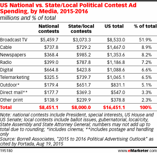 US National vs. State/Local Political Contest Ad Spending, by Media, 2015-2016 (millions and % of total)