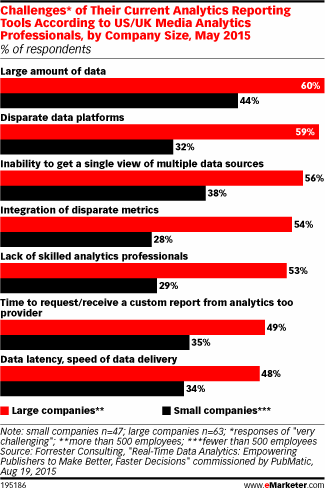 Challenges* of Their Current Analytics Reporting Tools According to US/UK Media Analytics Professionals, by Company Size, May 2015 (% of respondents)