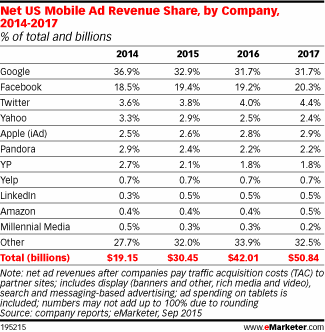 Net US Mobile Ad Revenue Share, by Company, 2014-2017 (% of total and billions)