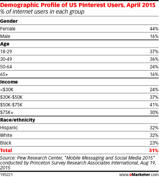 Demographic Profile of US Pinterest Users, April 2015 (% of internet users in each group)
