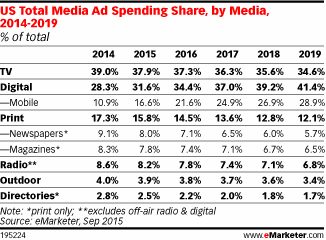 US Total Media Ad Spending Share, by Media, 2014-2019 (% of total)