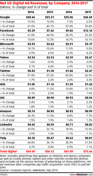 Net US Digital Ad Revenues, by Company, 2014-2017 (billions, % change and % of total)