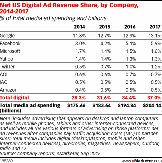 Net US Digital Ad Revenue Share, by Company, 2014-2017 (% of total media ad spending and billions)