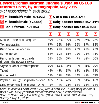 Devices/Communication Channels Used by US LGBT Internet Users, by Demographic, May 2015 (% of respondents in each group)
