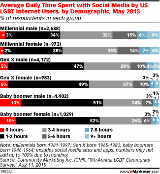 Average Daily Time Spent with Social Media by US LGBT Internet Users, by Demographic, May 2015 (% of respondents in each group)