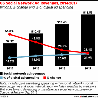 US Social Network Ad Revenues, 2014-2017 (billions, % change and % of digital ad spending)