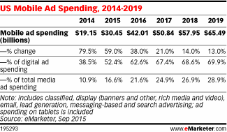 US Mobile Ad Spending, 2014-2019