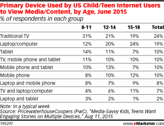 Primary Device Used by US Child/Teen Internet Users to View Media/Content, by Age, June 2015 (% of respondents in each group)