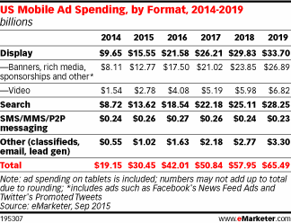 US Mobile Ad Spending, by Format, 2014-2019 (billions)