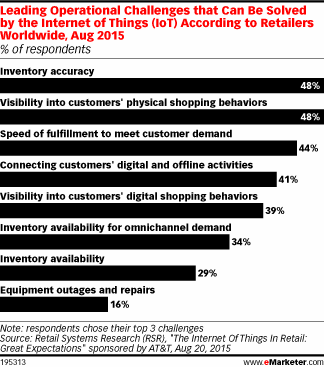 Leading Operational Challenges that Can Be Solved by the Internet of Things (IoT) According to Retailers Worldwide, Aug 2015 (% of respondents)