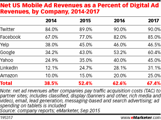 Net US Mobile Ad Revenues as a Percent of Digital Ad Revenues, by Company, 2014-2017