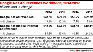 Google Net Ad Revenues Worldwide, 2014-2017 (billions and % change)