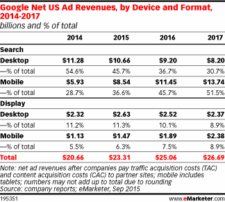 Google Net US Ad Revenues, by Device and Format, 2014-2017 (billions and % of total)