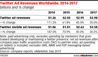 Twitter Ad Revenues Worldwide, 2014-2017 (billions and % change)